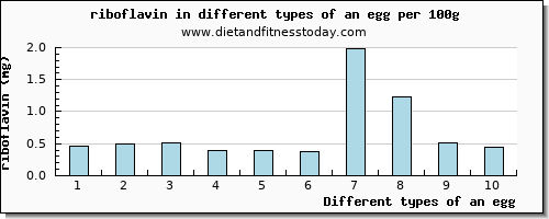an egg riboflavin per 100g